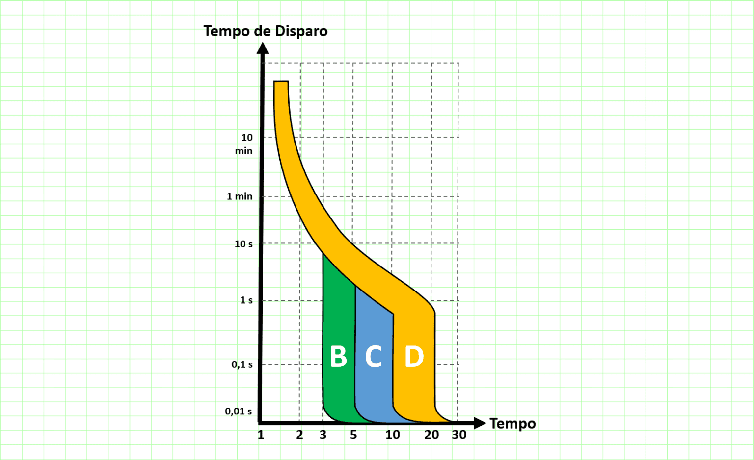 Curvas De Disjuntores: O Que São E Para Que Servem?