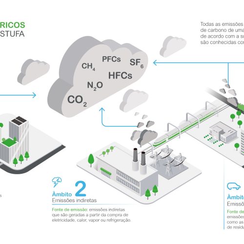 Emissões de Alcance 1, 2 e 3