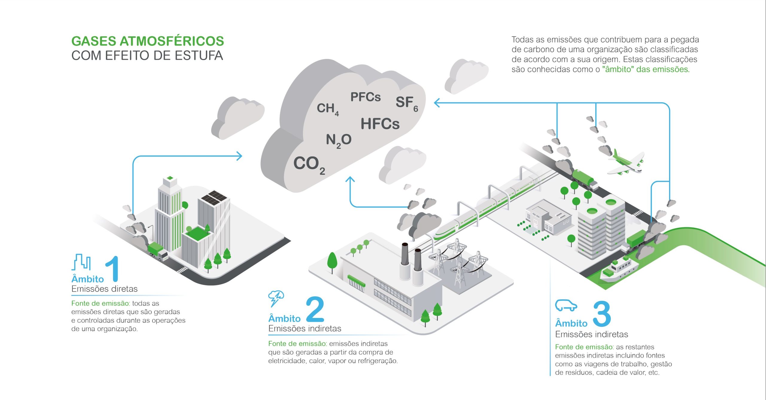 Emissões de Alcance 1, 2 e 3