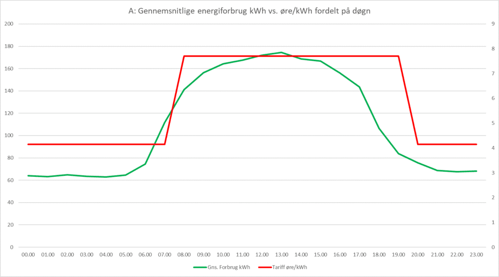 Graf over gennemsnitlige energiforbrug kWh vs. øre/kWh fordelt på et døgn