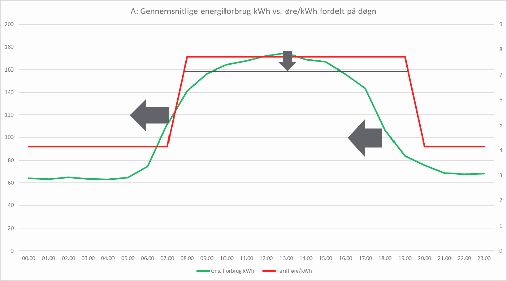 Graf over gennemsnitlige energiforbrug kWh vs. øre/kWh fordelt på et døgn