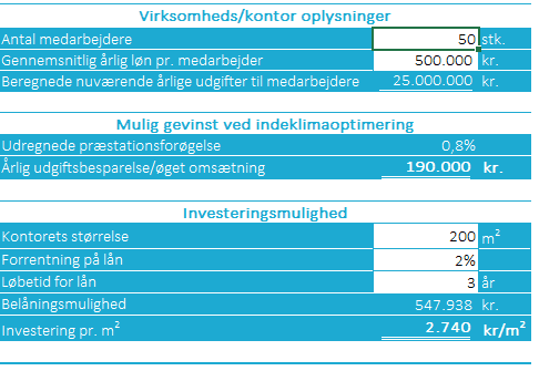 Indeklima test skaber overblik over hvilke umiddelbare økonomiske fordele der findes i virksomheden. 