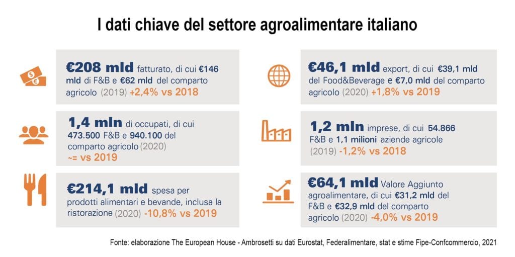 I dati chiave del settore agroalimentare italiano