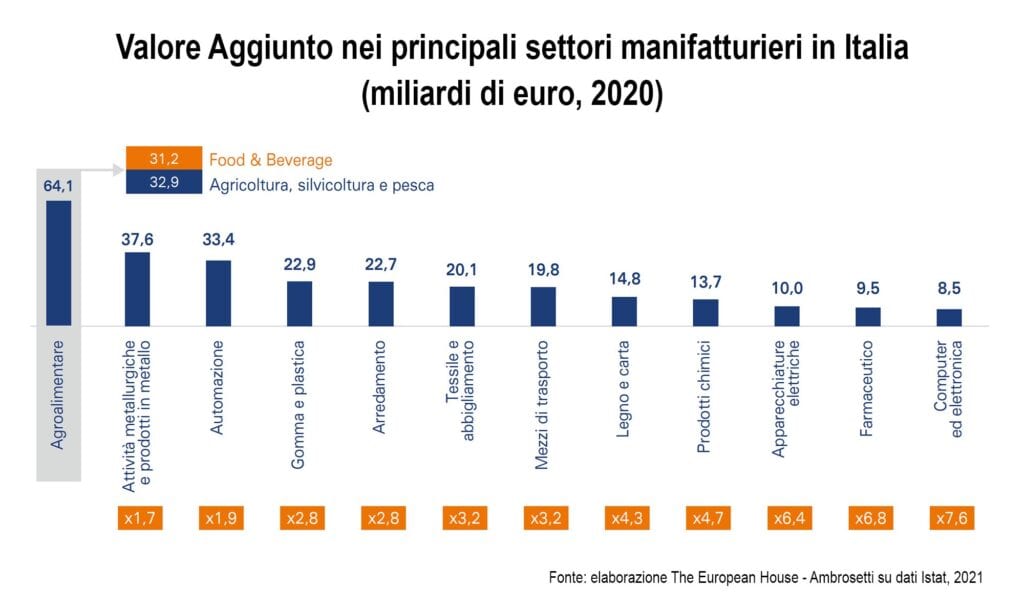 Valore Aggiunto nei principali settori manifatturieri italiani