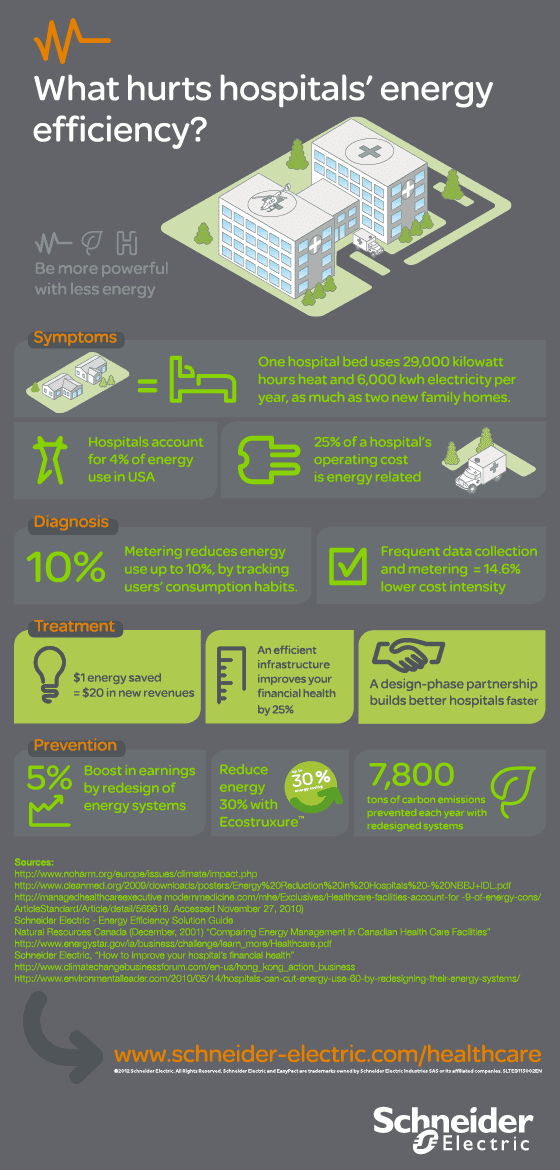 What hurts hospitals' energy efficiency?