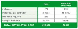 Comparison of time and labor costs to install DDCs vs. integrated controllers