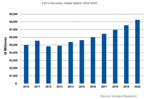 ESCO Revenue_US_Navigant