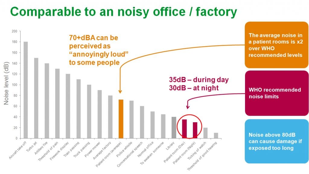 Hospital Noise above World Health Organization limits Schneider Electric