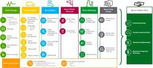 Smart Cities segments at Schneider Electric