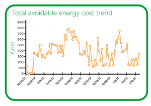 Energy cost trend