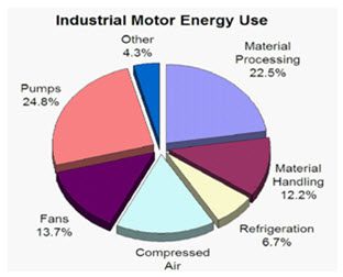 Figure 2: Energy consumed by Industrial motors