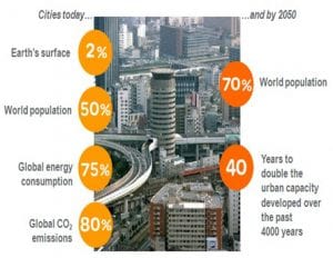 Figure 1: There is huge shift of population to urban areas