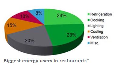 Retail Energy Costs