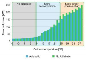 Adiabatic cooling