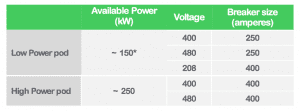  low and high power pod architectures chart