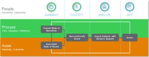 IIoT for Closed-Loop Refinery Operations