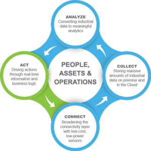 IIoT Connect Collect Analyze Act