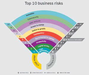 Top 10 Business Risks