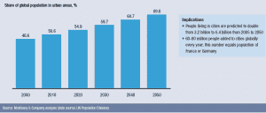 World urbanization is expected to continue at a rapid pace