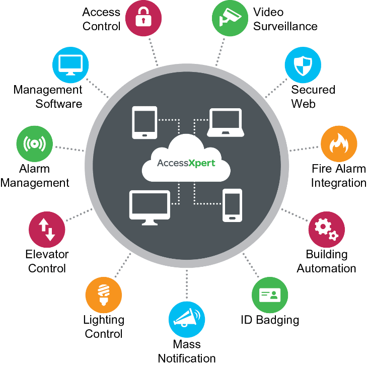 AccessXpert's Suite of services