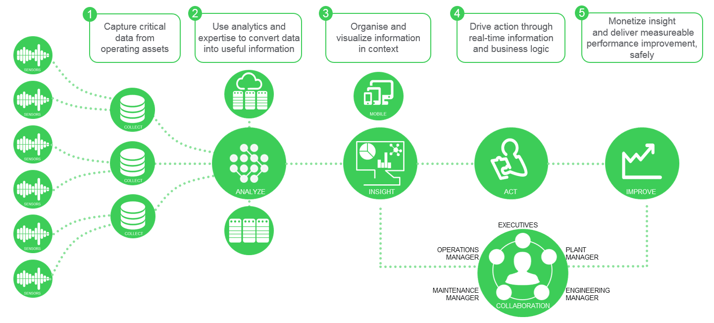 IIoT: The storm of change for profitable Environmental, Health and ...