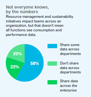 data quality, internal data sharing, and collaboration are barriers