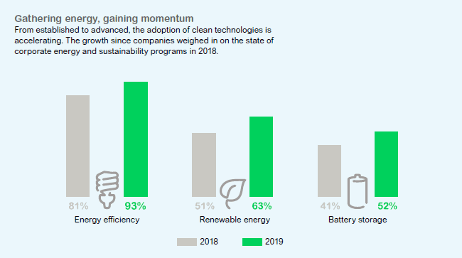 Energy efficiency dominates, renewable energy accelerates and other cleantech is gaining momentum