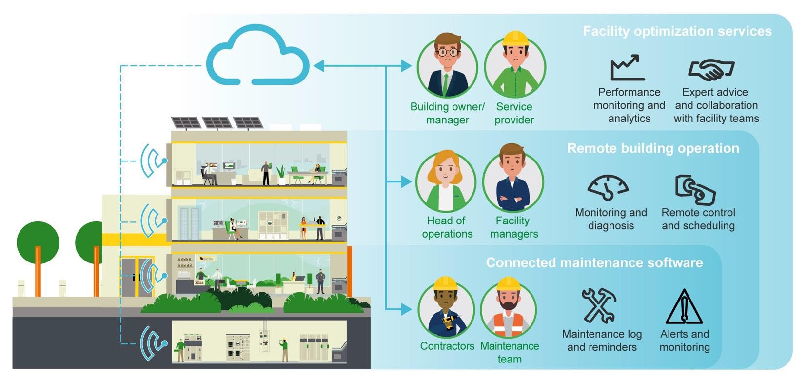 Discover The 3 IoT-enabled Services That Improve Your Building’s ...