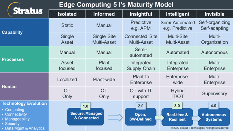 A Maturity Model to Guide Your Business in its Edge Computing Evolution