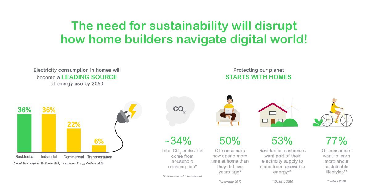 The need for sustainability will disrupt how home builders navigate the new electric world.