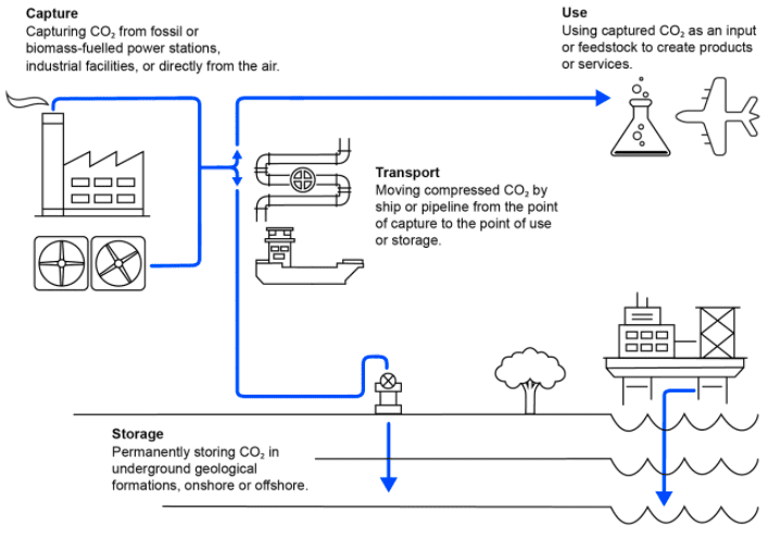 Carbon Capture Utilization And Storage Ccus What We Need To Know