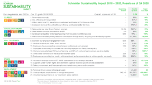 Schneider Electric Results: Lowering CO2 emissions and more