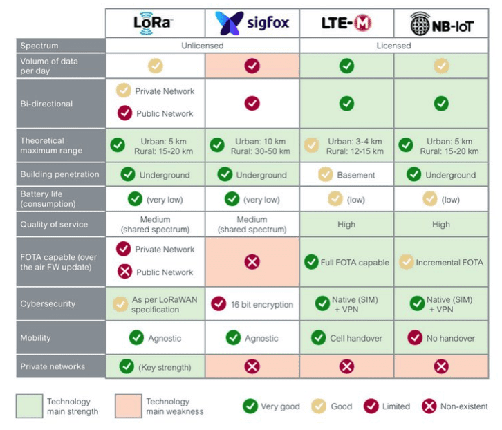 LPWAN Options for electrical distribution