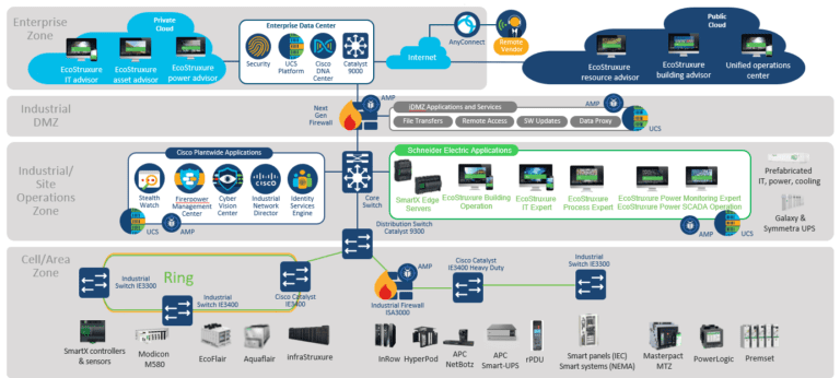 IT/OT convergence in the new world of digital industries - Schneider ...