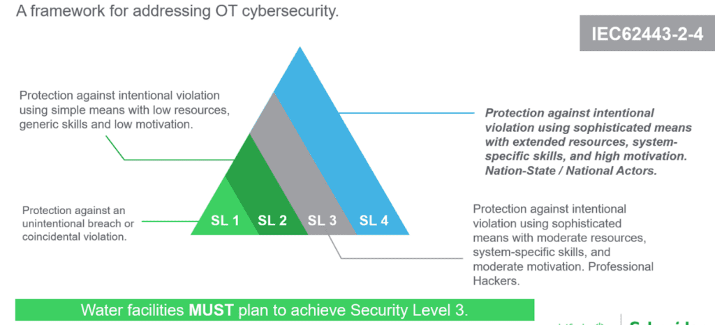 Cybersecurity IEC 62443