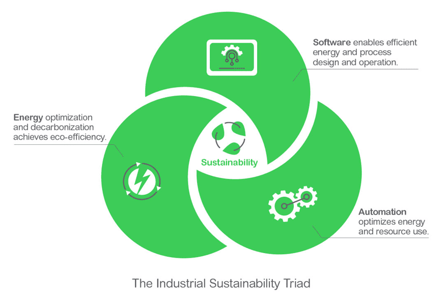 Venn diagram of the Industrial Sustainability Triad, which is comprised of three ideas: automation, energy, and software.