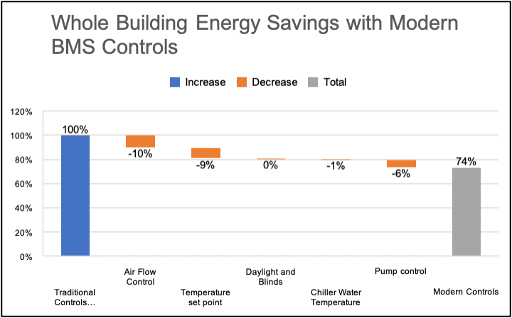 Modern building control energy savings