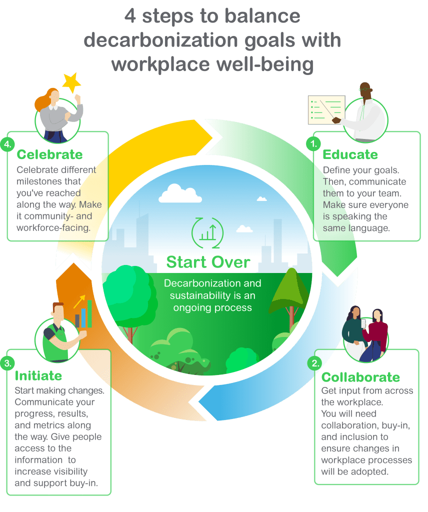 4 steps to decarbonize your workplace: Educate, Collaborate, Initiate, Celebrate