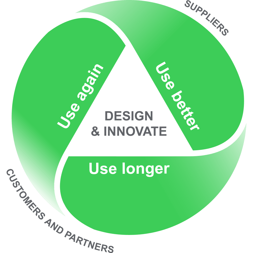 Schneider Electric's circularity blueprint model: Use better, use longer, and use again