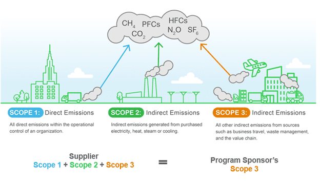 A diagram depicts the Scope 1, Scope 2, and Scope 3 emissions from all aspects of industry.