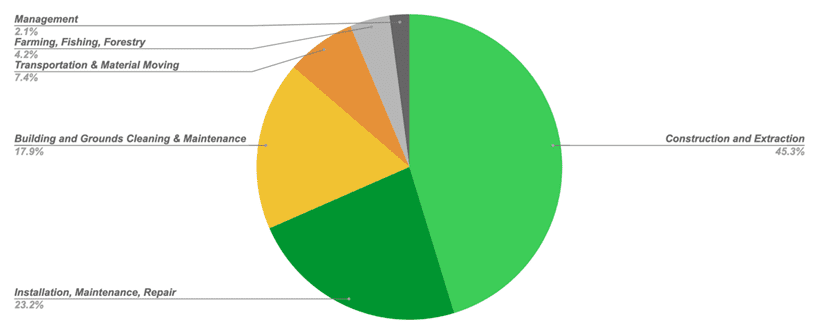 Arc Flash Fatalities by Occupation from Electrical Safety Foundation