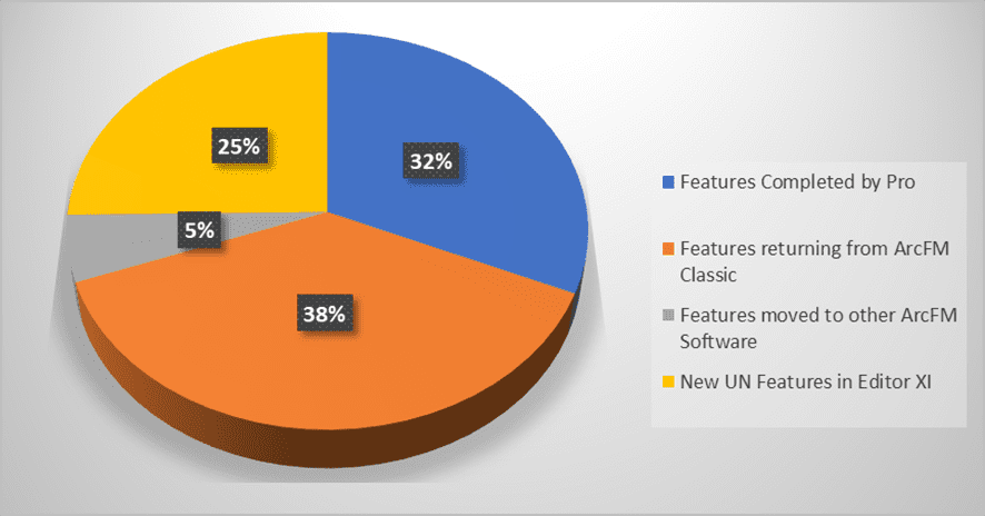 A 3D pie chart showing the distribution of features across different software versions. The chart is divided into four segments: 32% for "Features Completed by Pro" (blue), 38% for "Features returning from ArcFM Classic" (orange), 5% for "Features moved to other ArcFM Software" (gray), and 25% for "New UN Features in Editor XI" (yellow). A legend on the right side of the image explains the color coding.