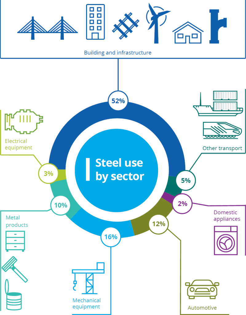 Graphic depicting steel consumption by industry