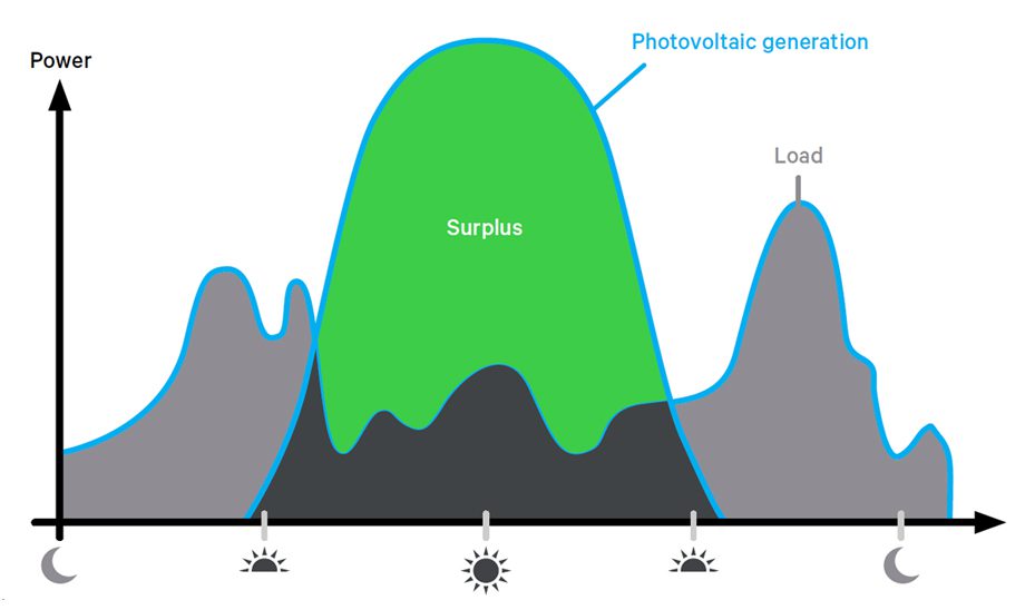 the-graph-shows-the-surplus-of-generated-energy-during-early-and-mid-afternoon