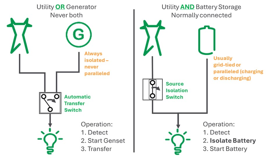 the-figure-illustrates-the-conceptual-difference-between-an-automatic-transfer-switch-and-a-source-isolation-switch