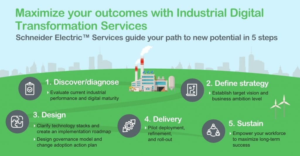 5 steps to industrial digital transformation success