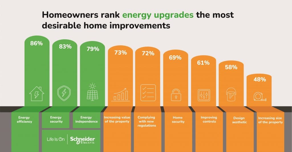 Homeowners rank energy upgrades the most desirable home improvements