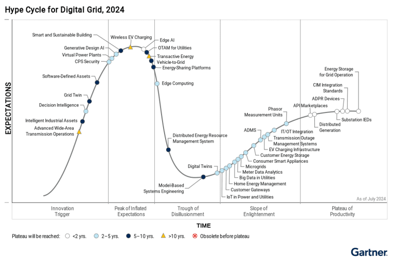 Schneider Electric is named as a Sample Vendor in the Gartner Hype Cycle for Digital Grid 2024