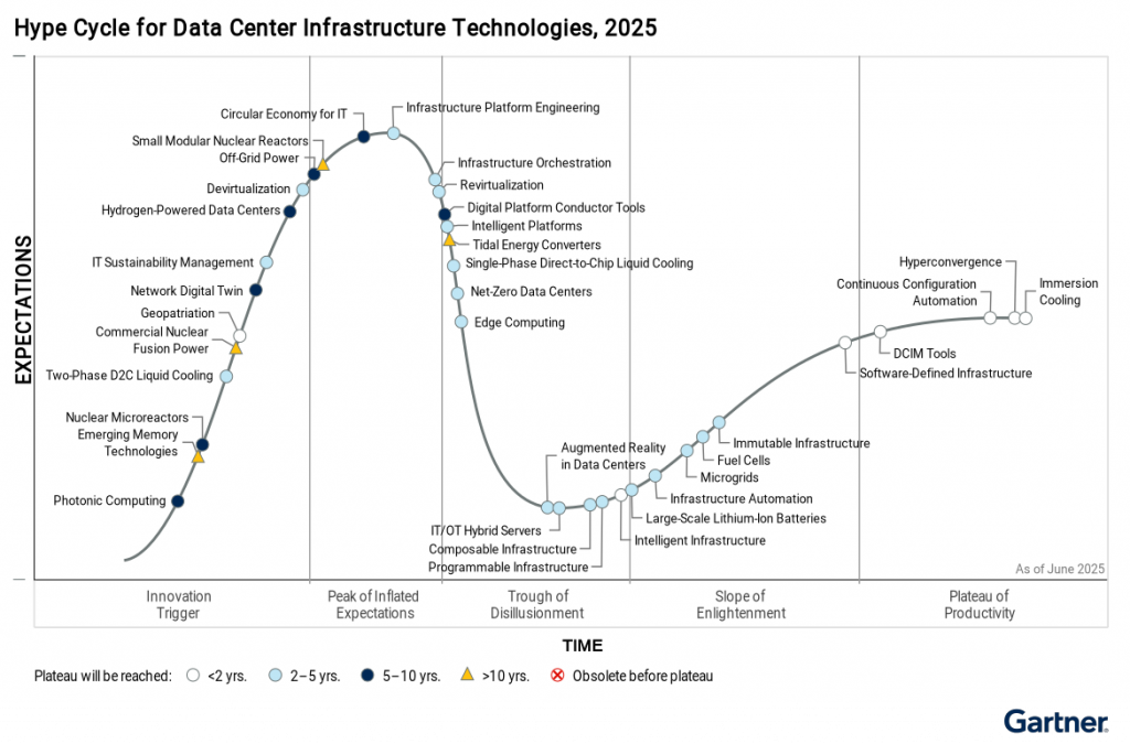 Chart highlighting AI-ready infrastructure taken from Gartner Hype Cycle for data Center Infrastructure Technologies 2025 report