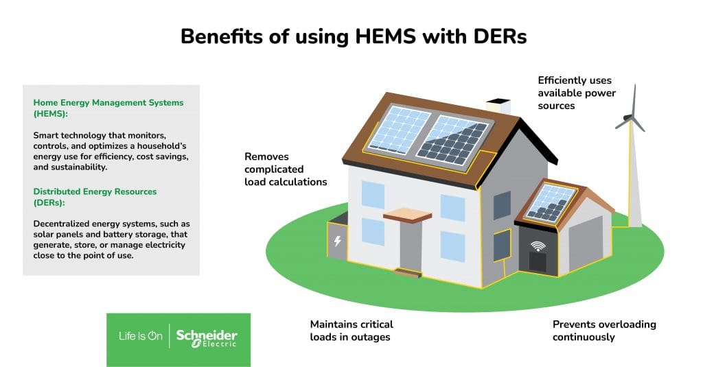 Benefits of using HEMS with DERS: Efficiently uses available power sources, prevents overloading continuously, maintains critical loads in outages, and removes complicated load calculations.